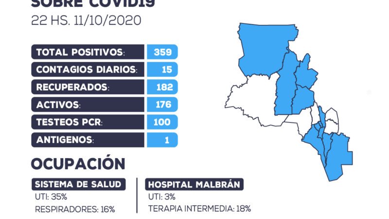 CV-19: Se detectaron 15 nuevos casos positivos