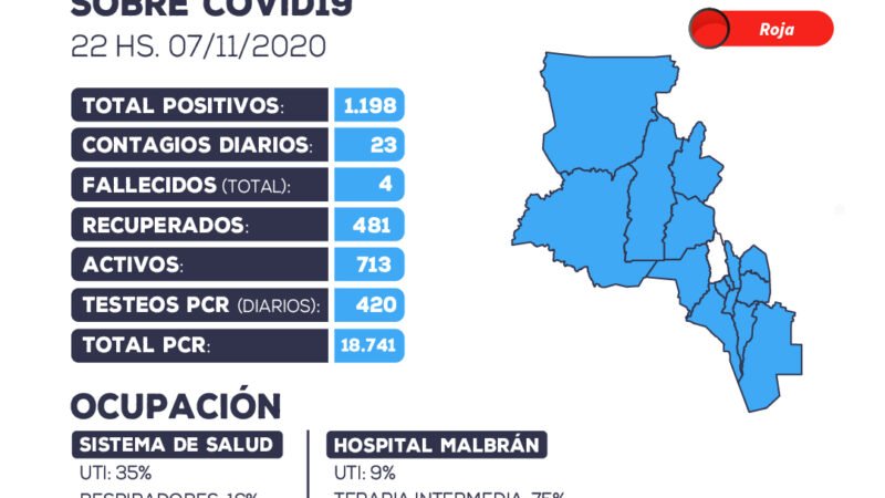 Catamarca registro 23 nuevos casos de coronavirus